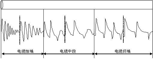 閃絡(luò)法測(cè)試波形的變化規(guī)律圖