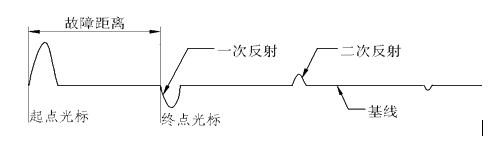  低壓脈沖測(cè)低阻短路故障波形