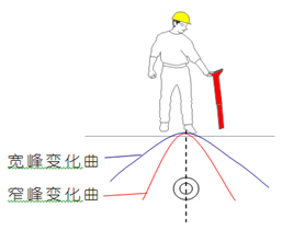 雙天線窄峰定位法