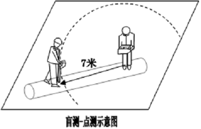 地下綜合管線探測儀點(diǎn)測示意圖