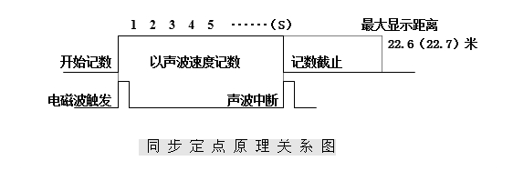 GDBN-D08同步定點原理關(guān)系圖