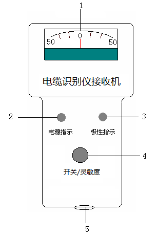 電纜識(shí)別儀接收機(jī)面板圖