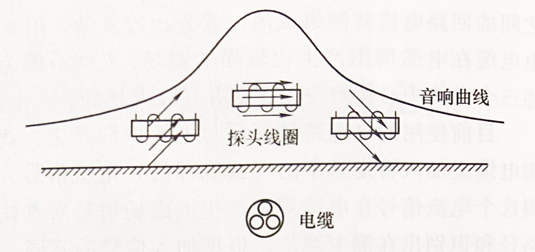 電纜路徑探測(cè)音峰法測(cè)量時(shí)的音響曲線 