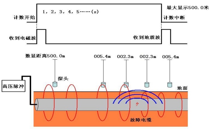 電磁脈沖查找故障電纜原理圖